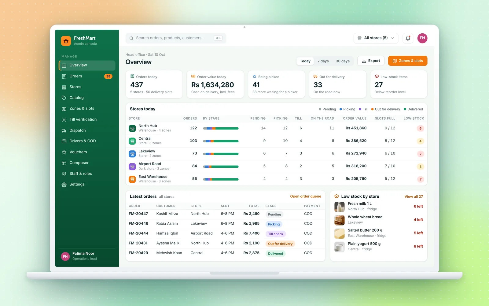 Head-office console showing orders by stage, order value, delivery slots and low stock for every store.